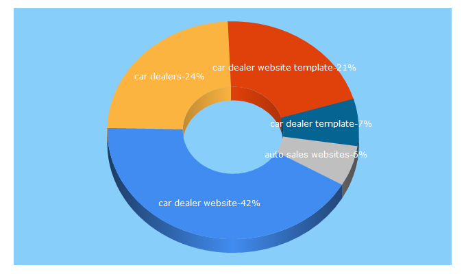 Top 5 Keywords send traffic to dealerplatform.com