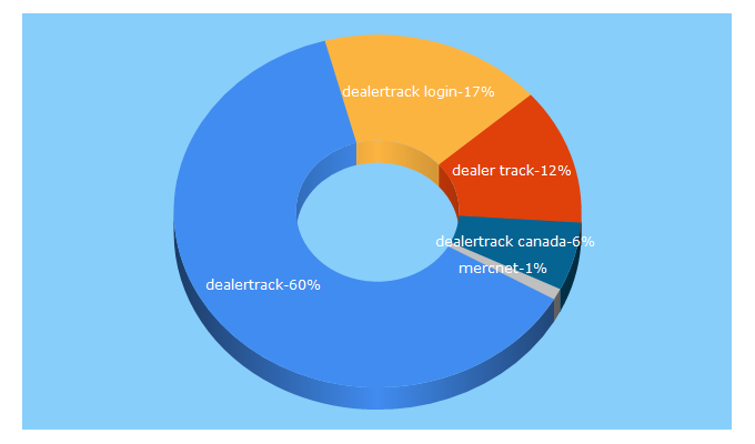 Top 5 Keywords send traffic to dealertrack.ca