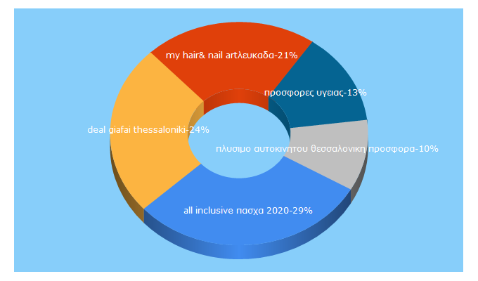 Top 5 Keywords send traffic to dealguide.gr