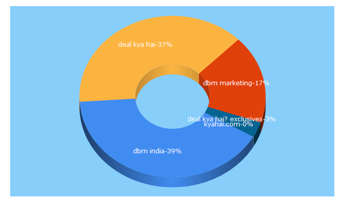 Top 5 Keywords send traffic to dealkyahai.com