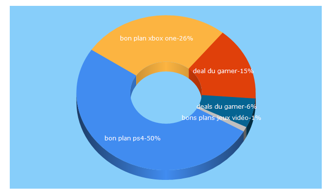 Top 5 Keywords send traffic to dealsdugamer.fr