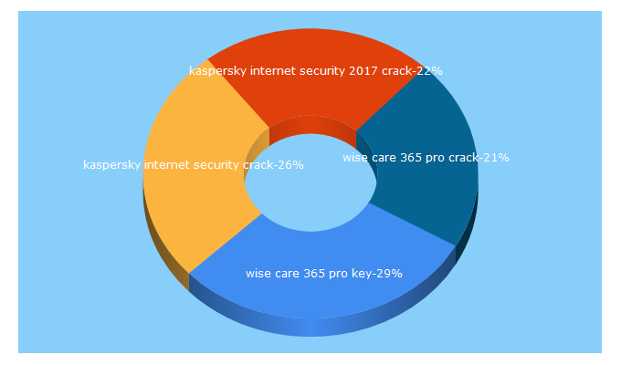 Top 5 Keywords send traffic to dealsnprofit.com