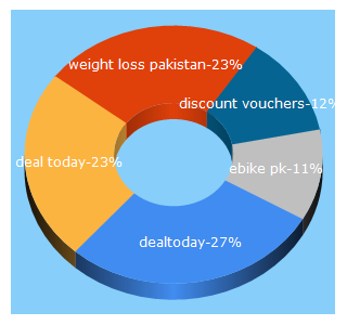 Top 5 Keywords send traffic to dealtoday.pk