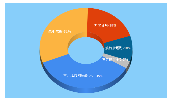 Top 5 Keywords send traffic to dearhan.blog