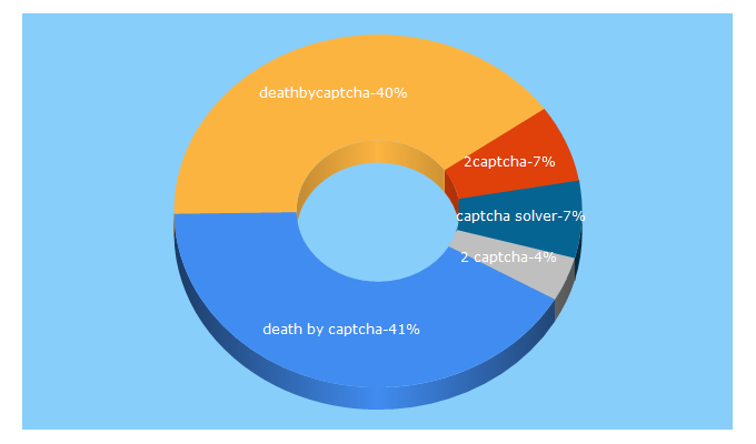 Top 5 Keywords send traffic to deathbycaptcha.com