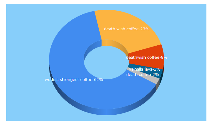 Top 5 Keywords send traffic to deathwishcoffee.com