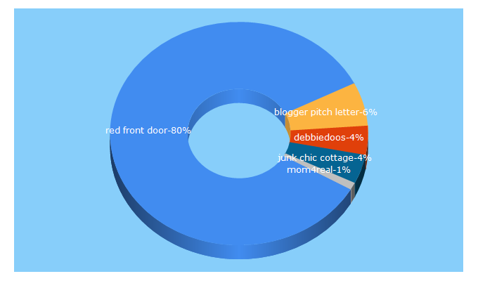 Top 5 Keywords send traffic to debbie-debbiedoos.com