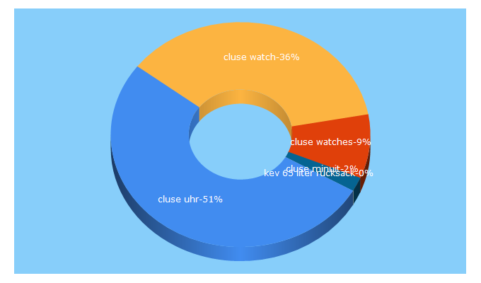 Top 5 Keywords send traffic to debiflue.com