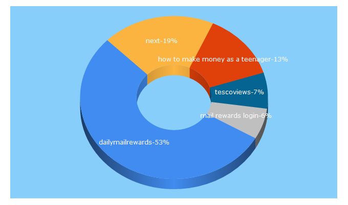 Top 5 Keywords send traffic to debtfreefamily.co.uk