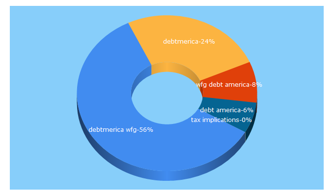 Top 5 Keywords send traffic to debtmerica.com