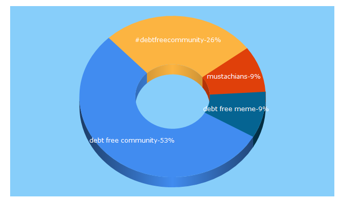 Top 5 Keywords send traffic to debtstoriches.com