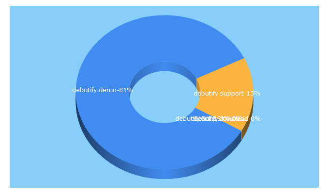 Top 5 Keywords send traffic to debutifydemo.myshopify.com