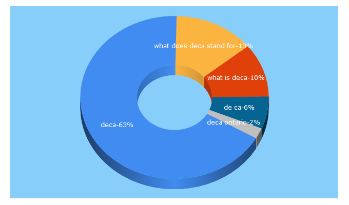 Top 5 Keywords send traffic to deca.ca