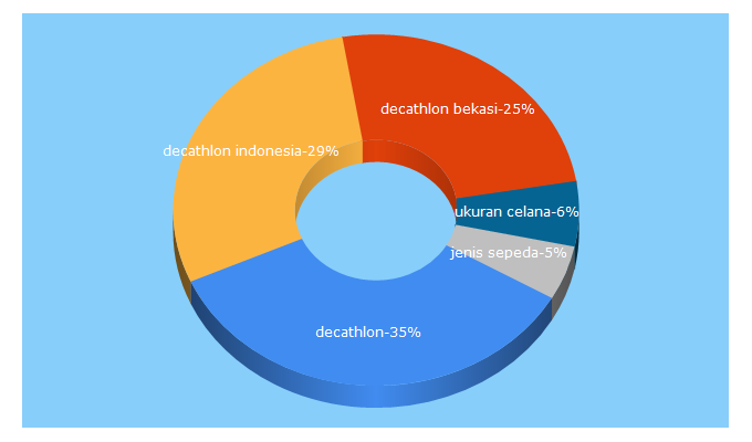 Top 5 Keywords send traffic to decathlon.co.id