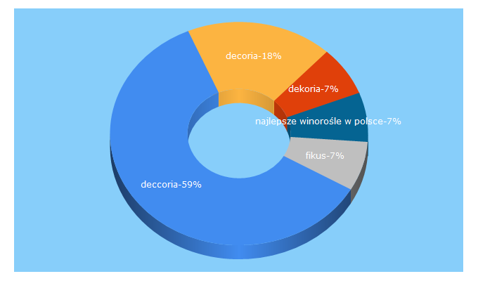 Top 5 Keywords send traffic to deccoria.pl