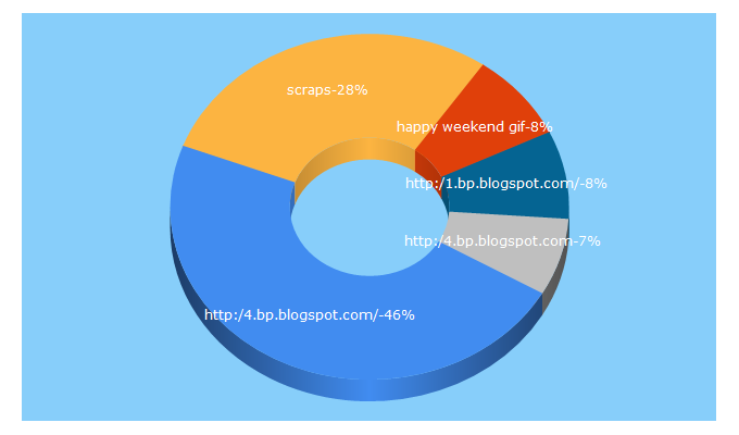 Top 5 Keywords send traffic to decentscraps.blogspot.com