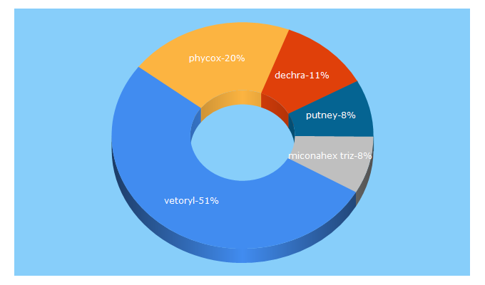 Top 5 Keywords send traffic to dechra-us.com