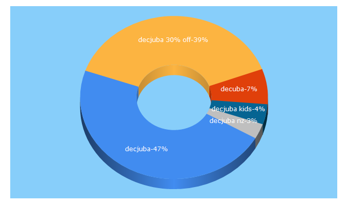 Top 5 Keywords send traffic to decjuba.com.au