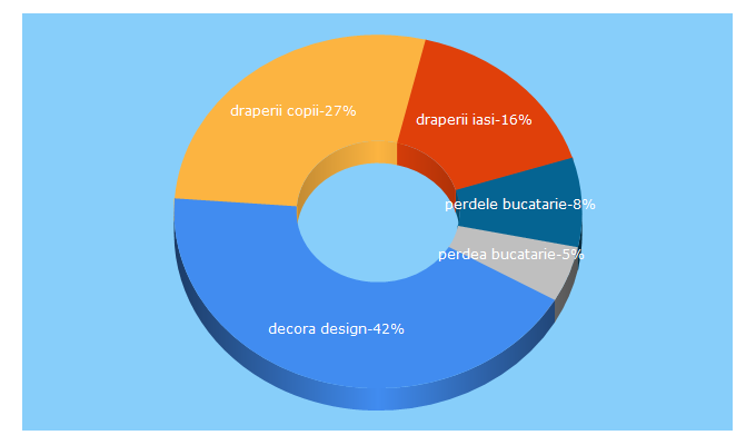 Top 5 Keywords send traffic to decoradesign.ro