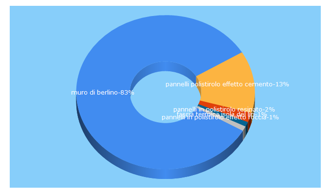 Top 5 Keywords send traffic to decoresin.com