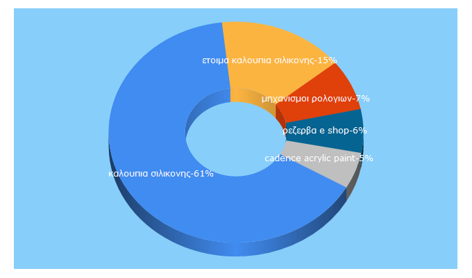 Top 5 Keywords send traffic to decorezerva.gr