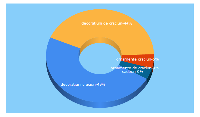 Top 5 Keywords send traffic to decorix.ro