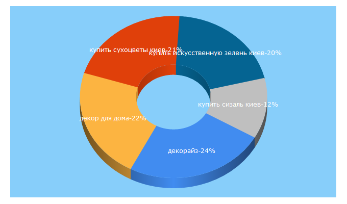 Top 5 Keywords send traffic to decorize.com.ua