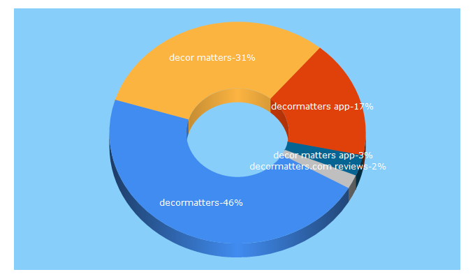 Top 5 Keywords send traffic to decormatters.com