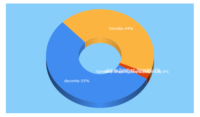 Top 5 Keywords send traffic to decortie.co.uk