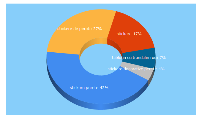 Top 5 Keywords send traffic to decostick.ro