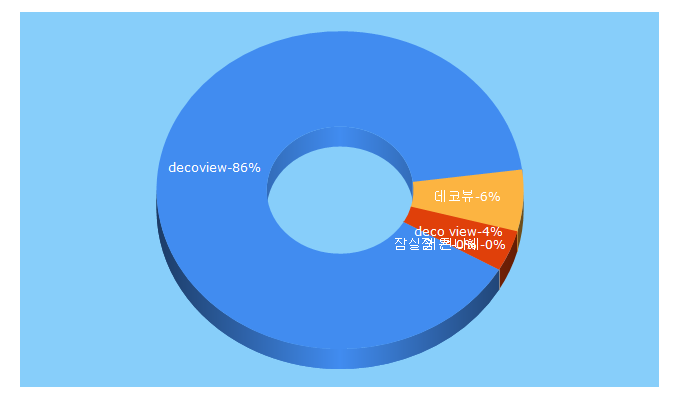 Top 5 Keywords send traffic to decoview.co.kr