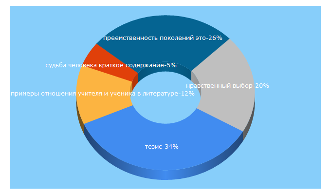 Top 5 Keywords send traffic to decsoch.ru