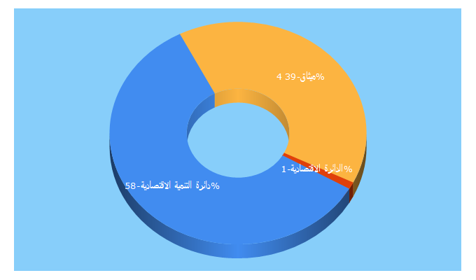 Top 5 Keywords send traffic to ded.ae