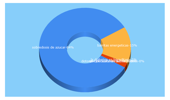 Top 5 Keywords send traffic to dediabetes.com