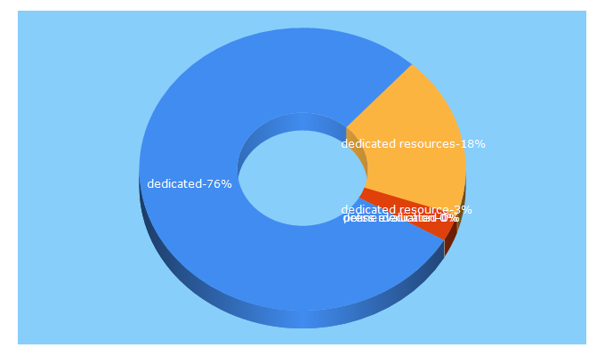 Top 5 Keywords send traffic to dedicated.be