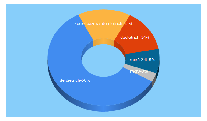Top 5 Keywords send traffic to dedietrich-kotly.pl