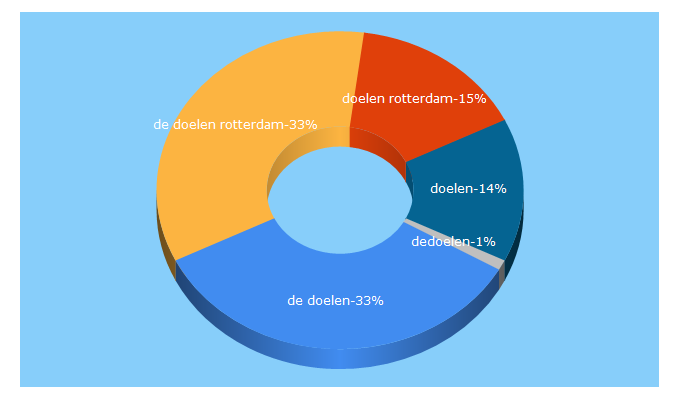 Top 5 Keywords send traffic to dedoelen.nl