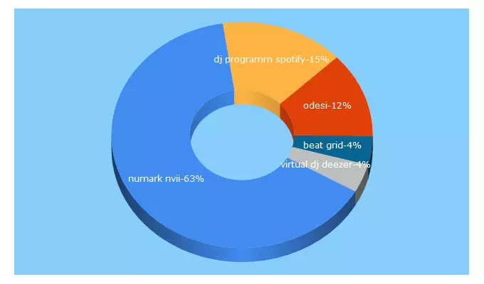 Top 5 Keywords send traffic to deejay-basics.de