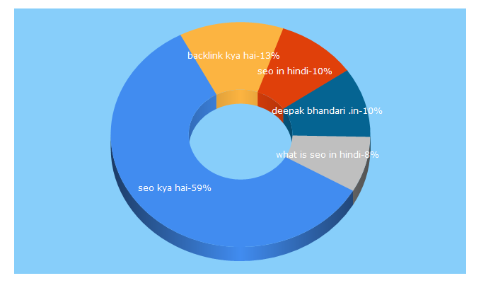 Top 5 Keywords send traffic to deepakbhandari.in