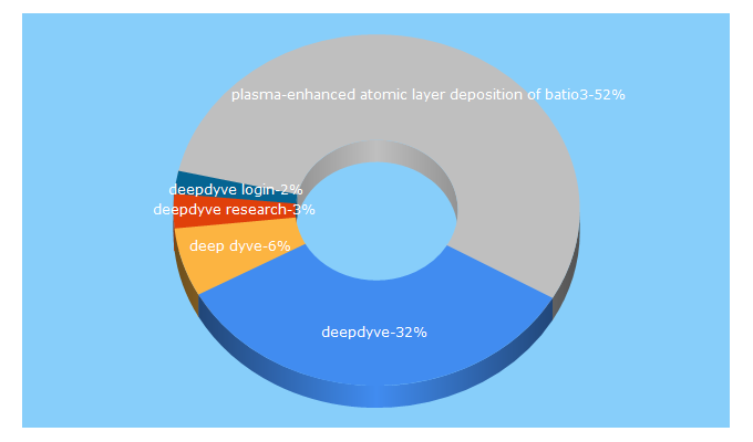 Top 5 Keywords send traffic to deepdyve.com