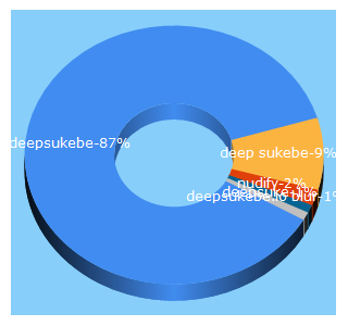 Top 5 Keywords send traffic to deepsukebe.io