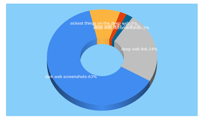 Top 5 Keywords send traffic to deepwebsites.co