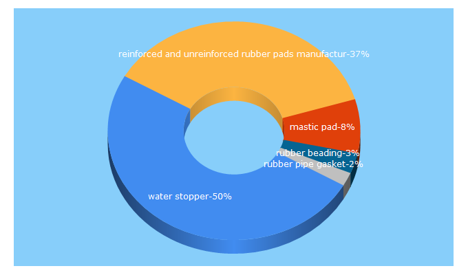 Top 5 Keywords send traffic to deesawalarubber.com