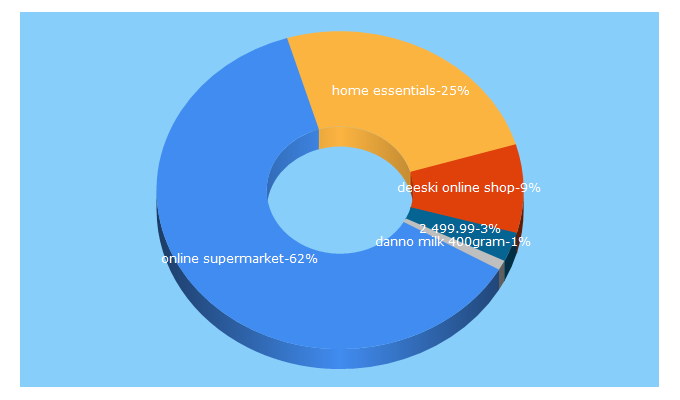 Top 5 Keywords send traffic to deeski.com