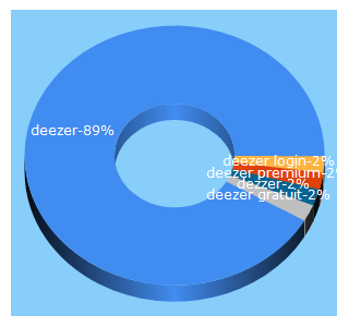 Top 5 Keywords send traffic to deezer.com