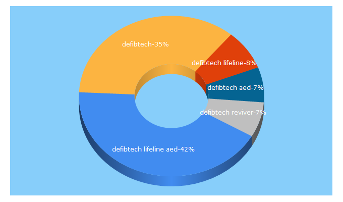 Top 5 Keywords send traffic to defibtech.com