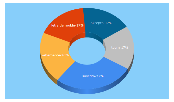 Top 5 Keywords send traffic to definiciones-de.com