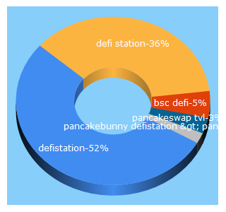 Top 5 Keywords send traffic to defistation.io