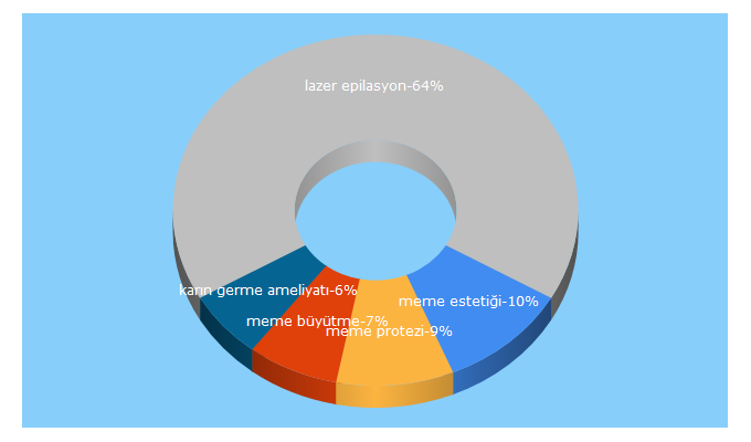 Top 5 Keywords send traffic to defneerkara.com