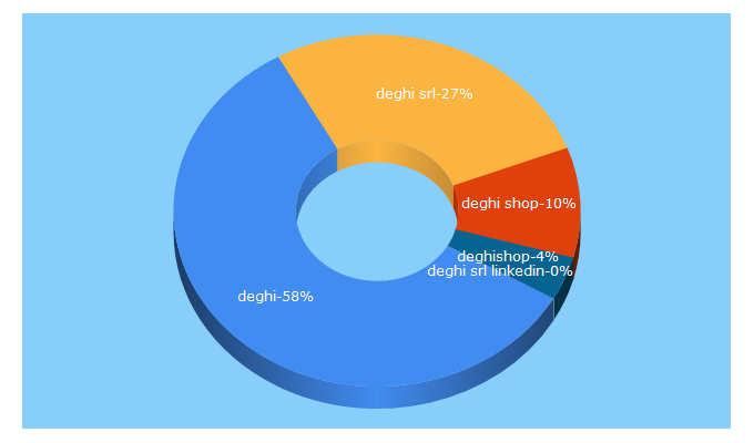 Top 5 Keywords send traffic to deghi.it